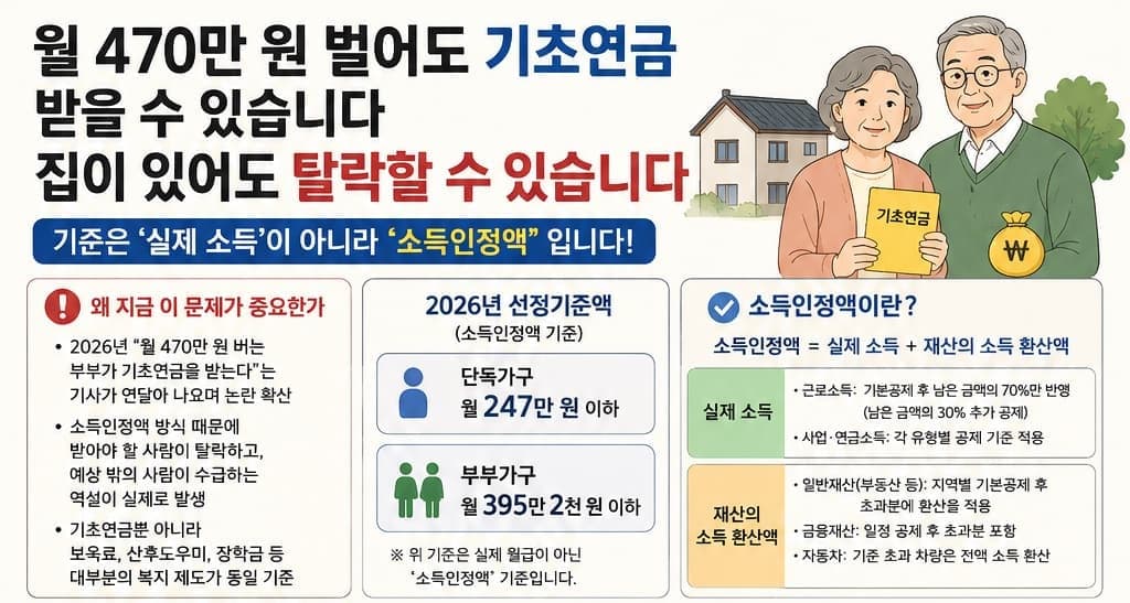 소득인정액 알기 | 기초연금, 월 470만 원 부부도 받을 수 있을까?