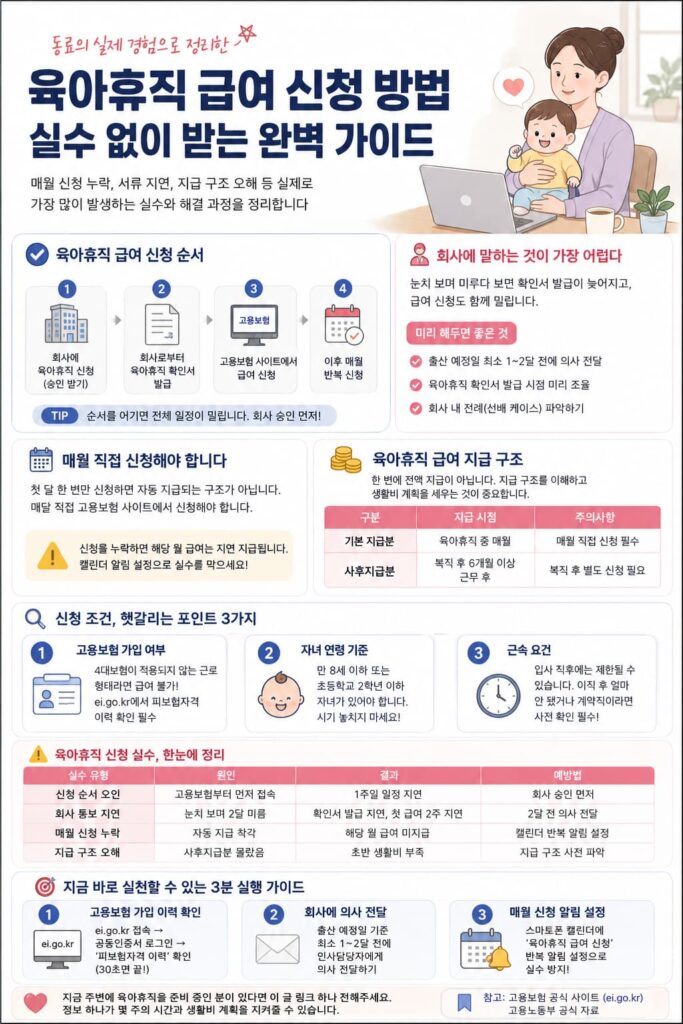 육아휴직 급여 신청방법 가이드 인포그래픽