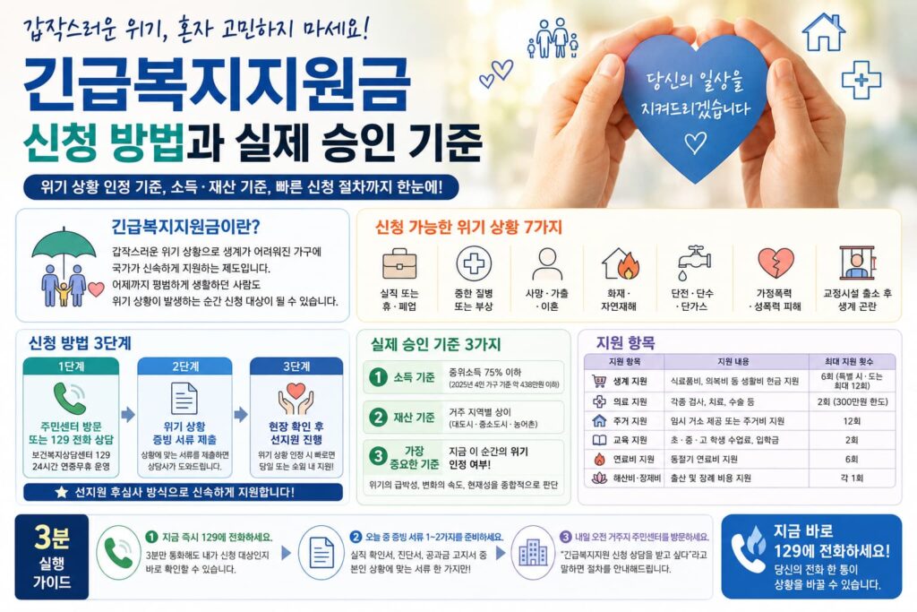 긴급복지지원금 신청방법과 실제 승인 기준 인포그래픽