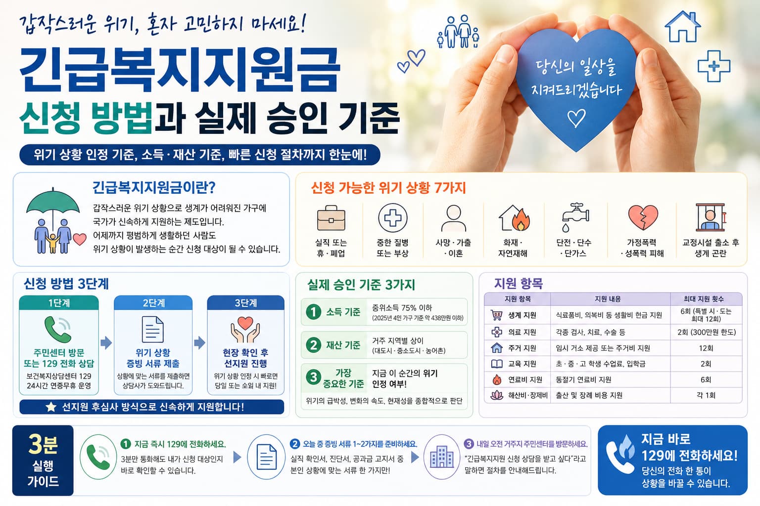 긴급복지지원금 신청방법 인포그래픽